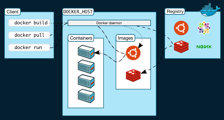 Docker Overview