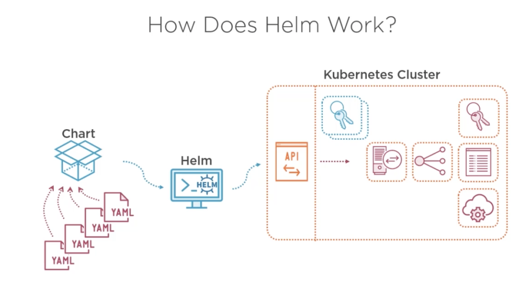 Helm Overview