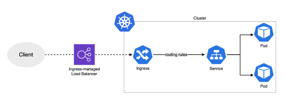 Kubernetes Ingress Overview