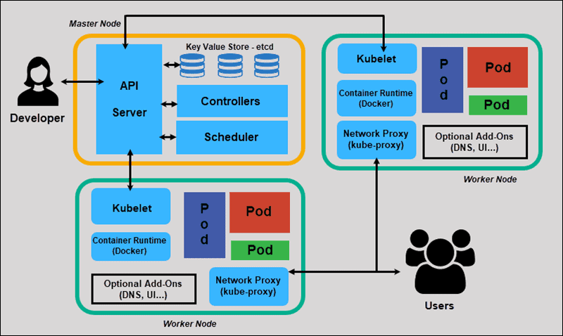 Kubernetes Overview