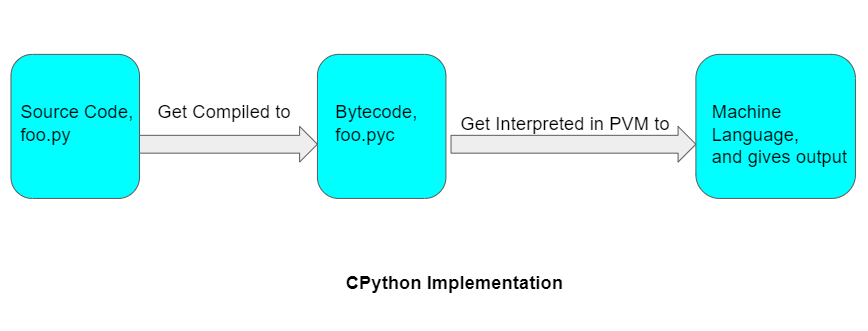 CPython Implementation