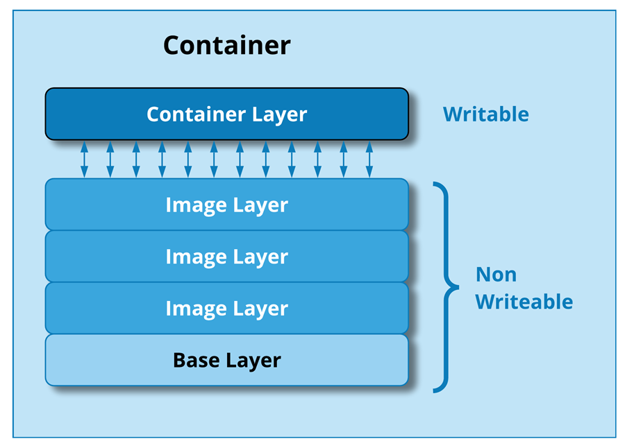 Layers in Containerization